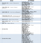 被国内社会科学数据库列为焦点期刊