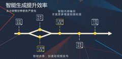 操纵智能视频处行内容标注